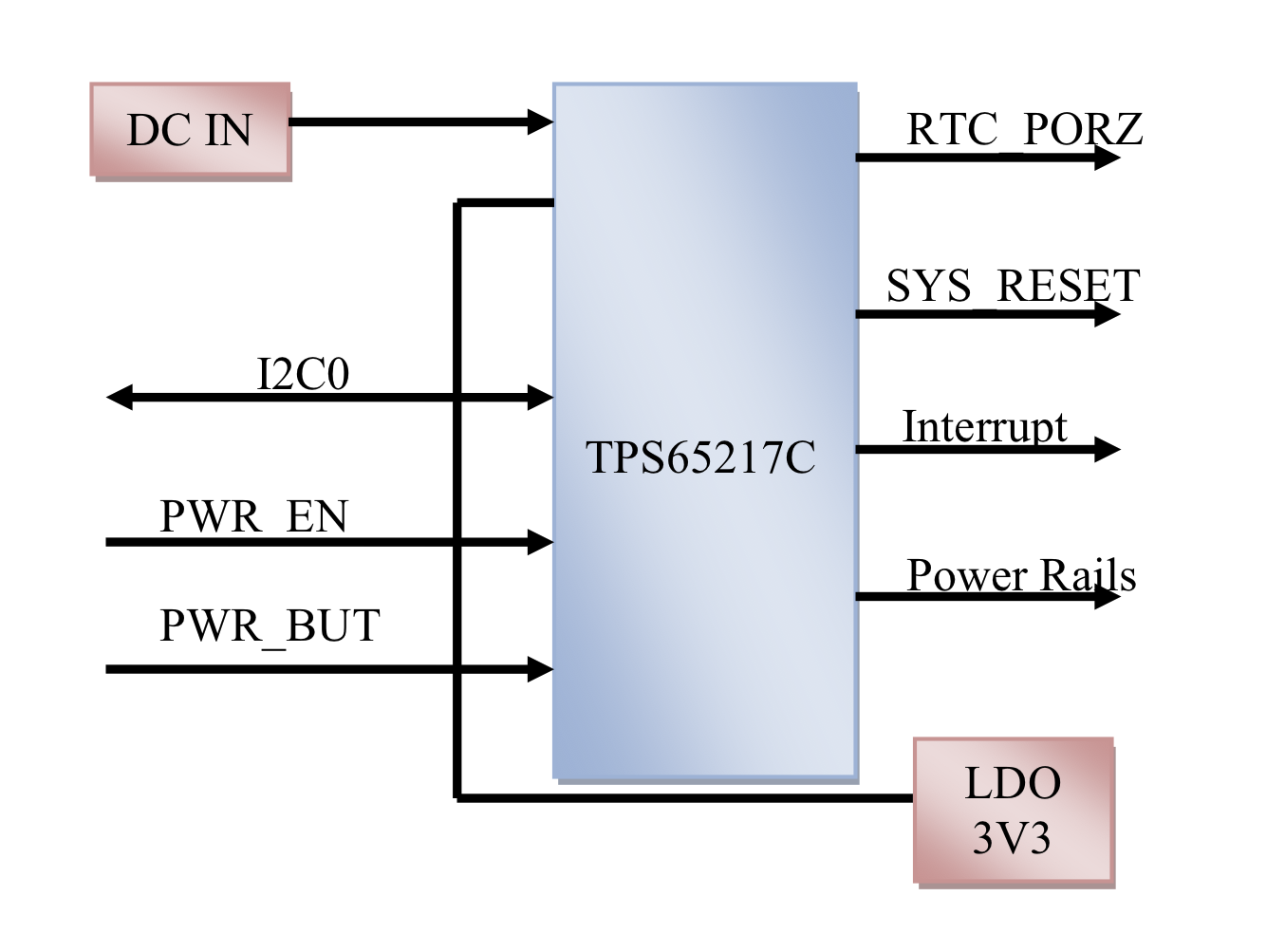 High Level Power Block Diagram